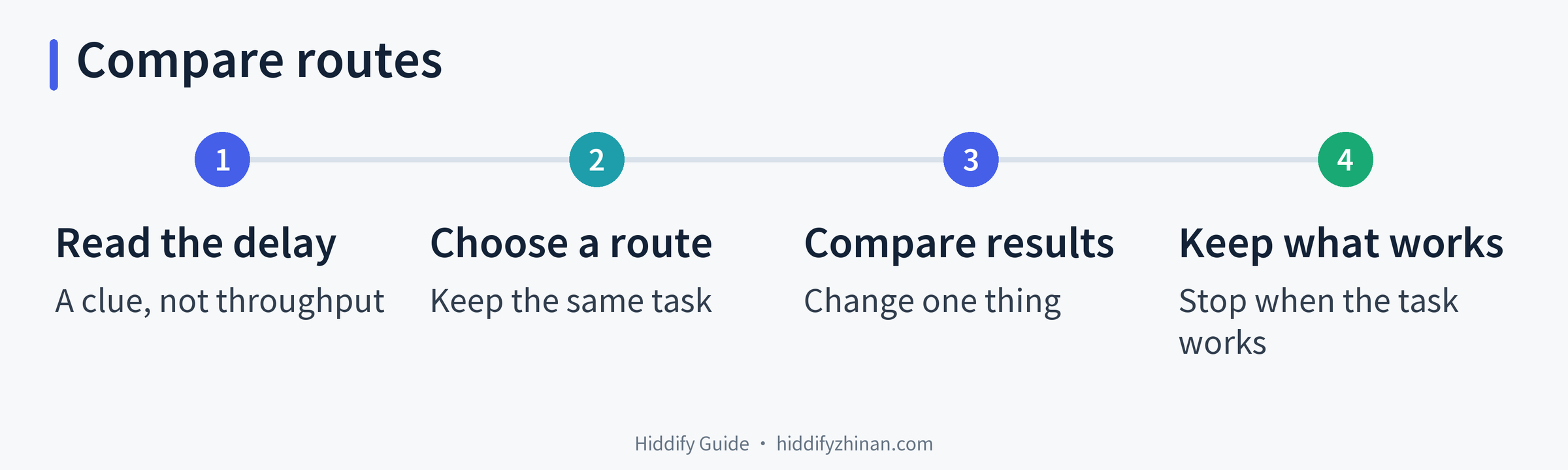 Decision recap: use latency as a clue, compare the same task on another route, and keep the route that meets the task.