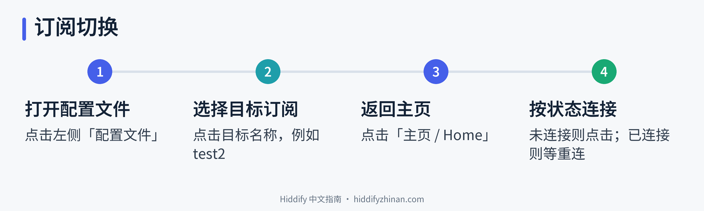 Hiddify切换订阅的四步流程卡:配置文件、目标名称、主页、按状态连接