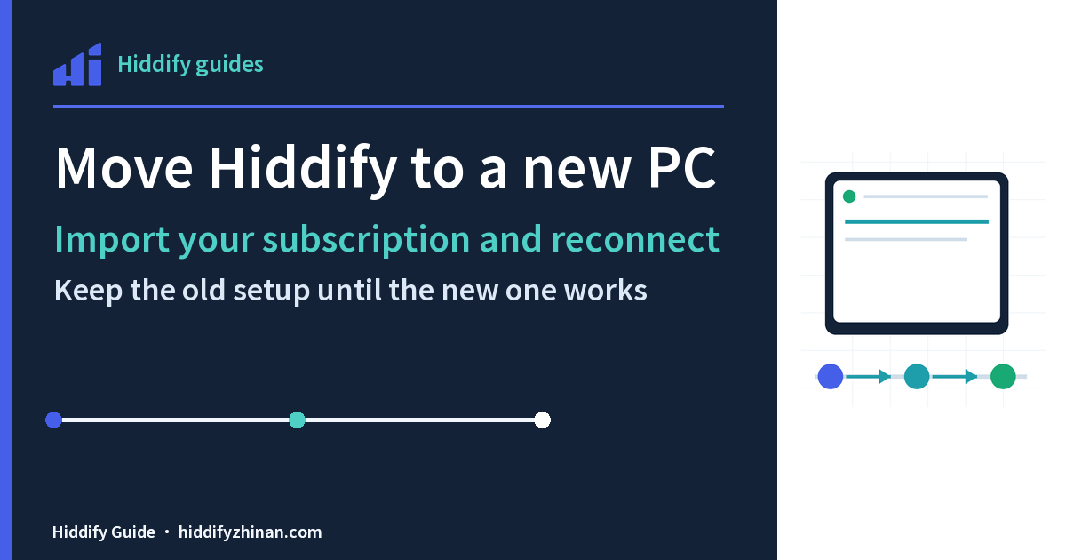 Move Hiddify to a new PC, featuring the Hiddify client, a guided task route, and completion states
