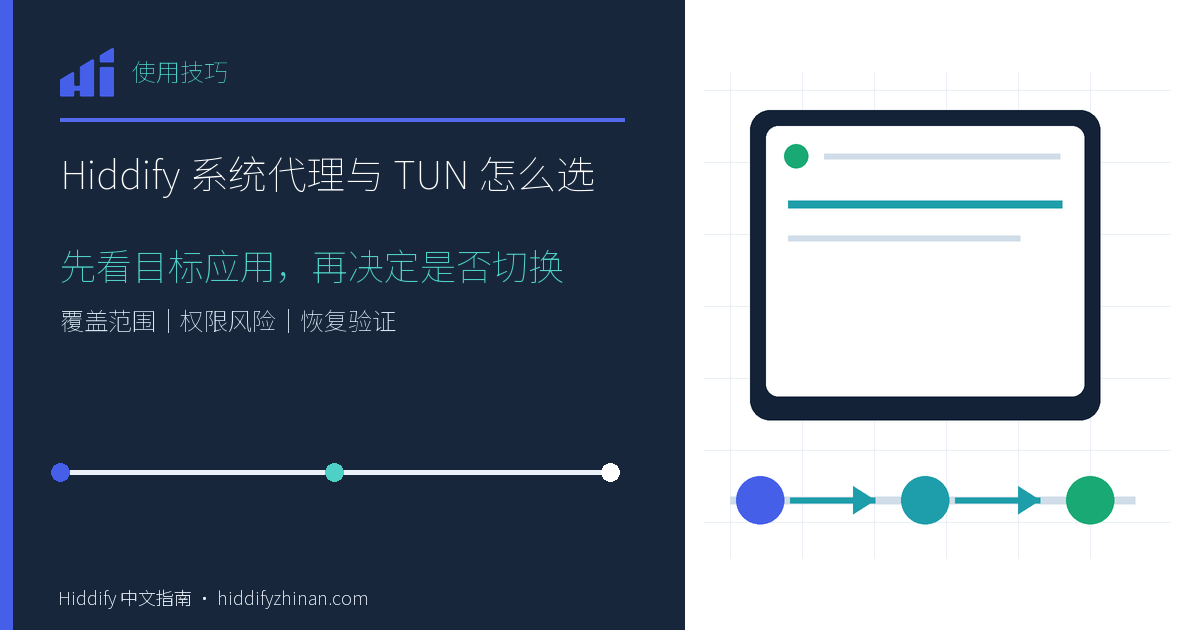 Hiddify 系统代理与 TUN 的选择示意封面