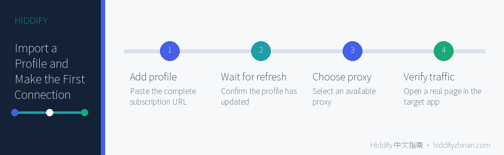 Hiddify profile import task card: add profile, refresh, choose proxy, and verify connection