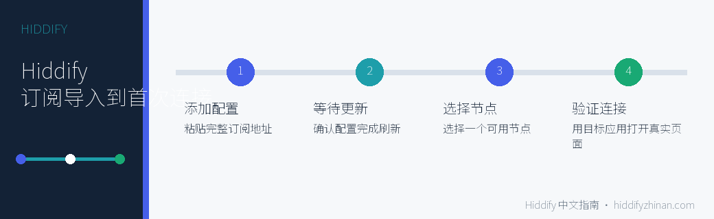 Hiddify 导入订阅任务卡:添加配置、更新订阅、选择节点、验证连接