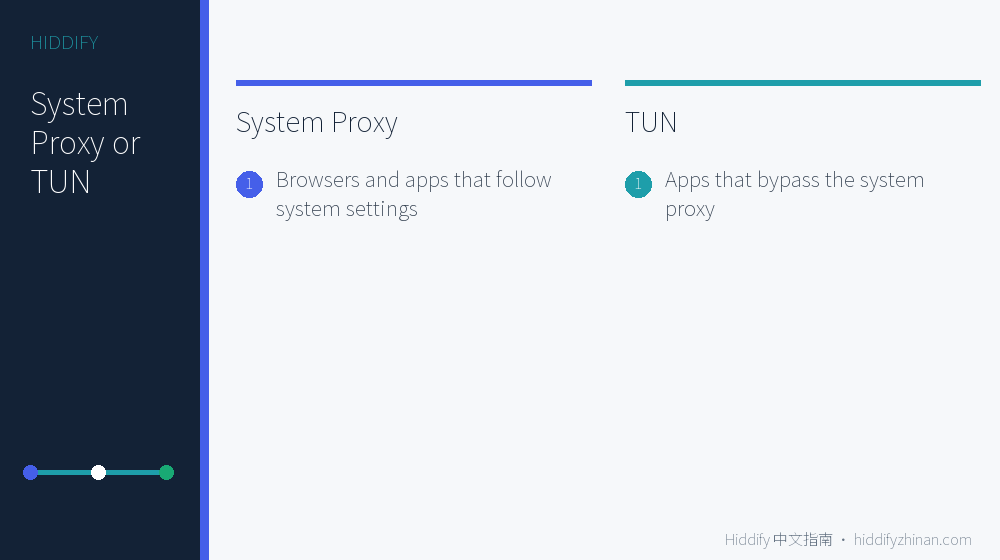 Hiddify System Proxy versus TUN decision card: test System Proxy first, then TUN for a confirmed bypass