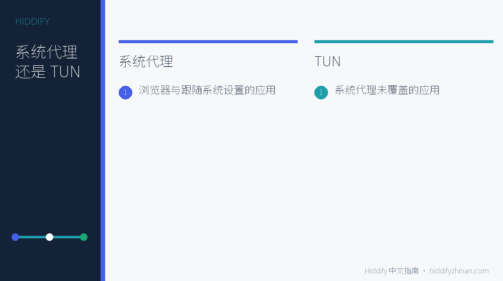 Hiddify 系统代理与 TUN 选择卡：浏览器先用系统代理，绕过的应用再测试 TUN
