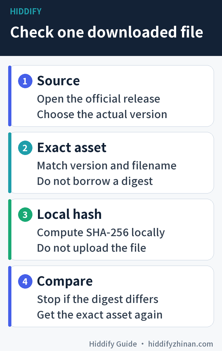 Four-step diagram for checking a Hiddify release file