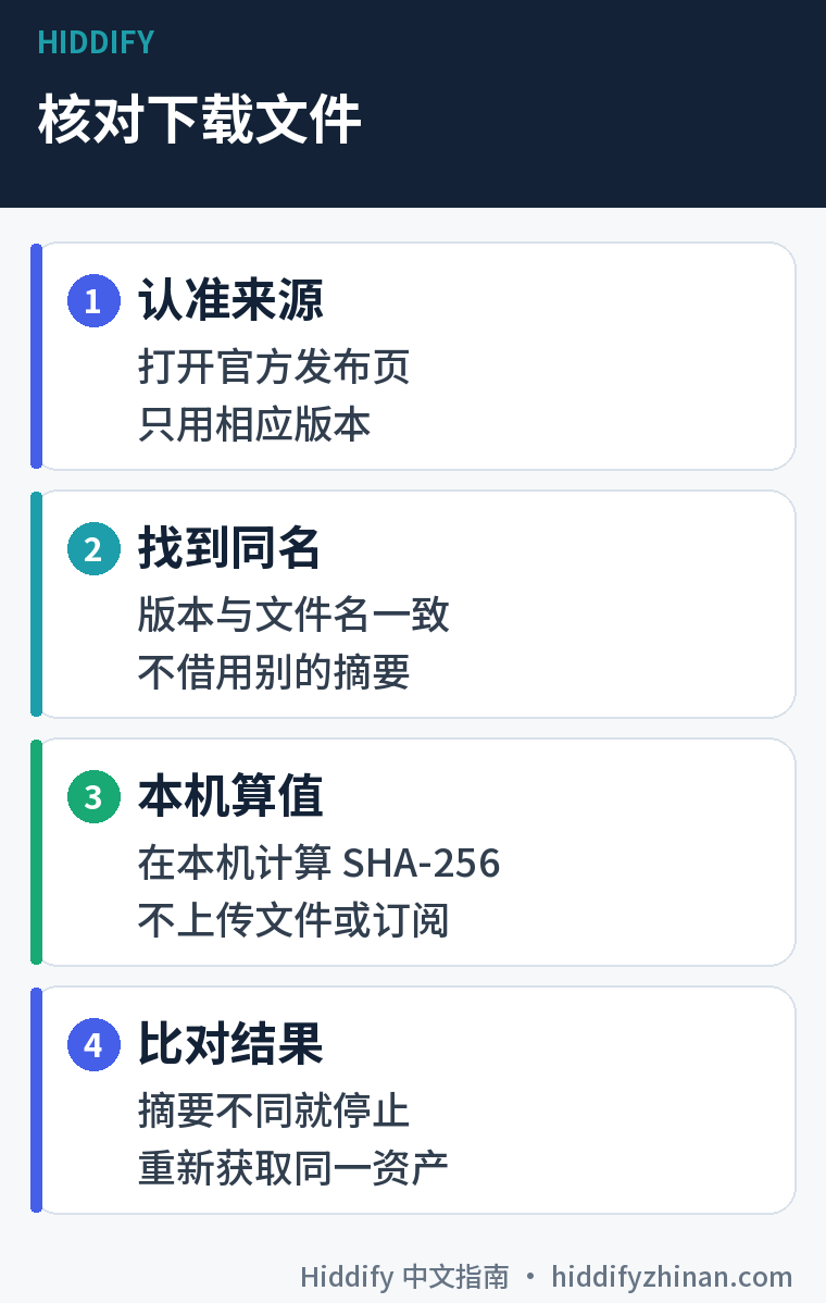 核对 Hiddify 发布文件的四步流程图