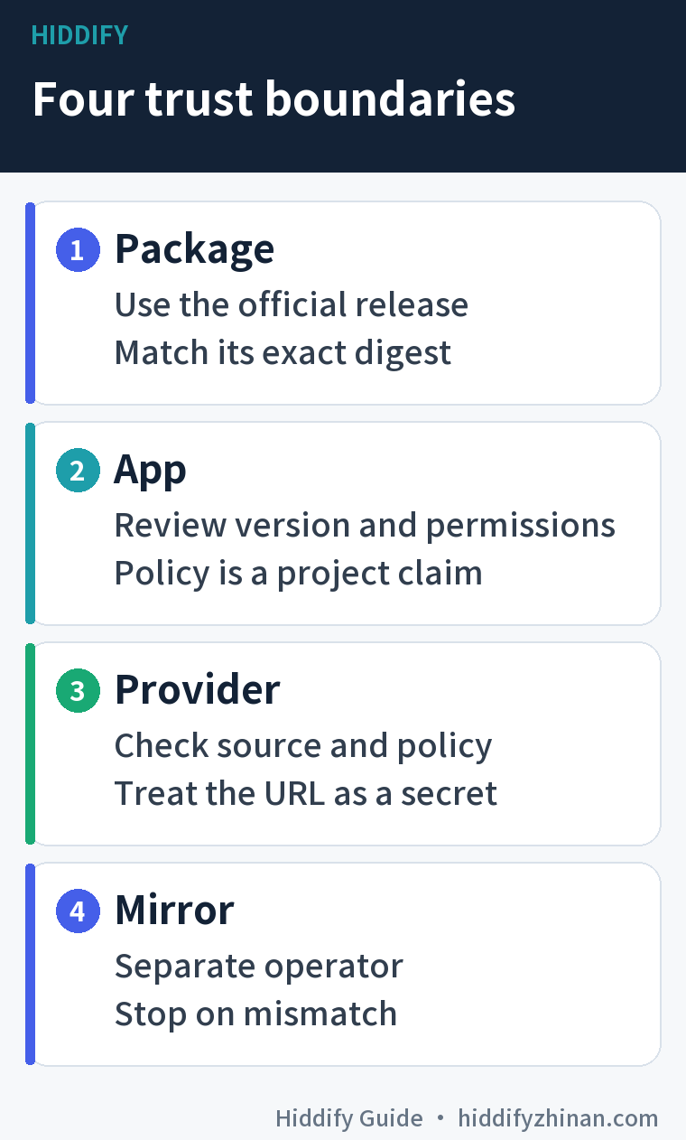 Decision diagram for four Hiddify trust boundaries: package, app, provider and mirror
