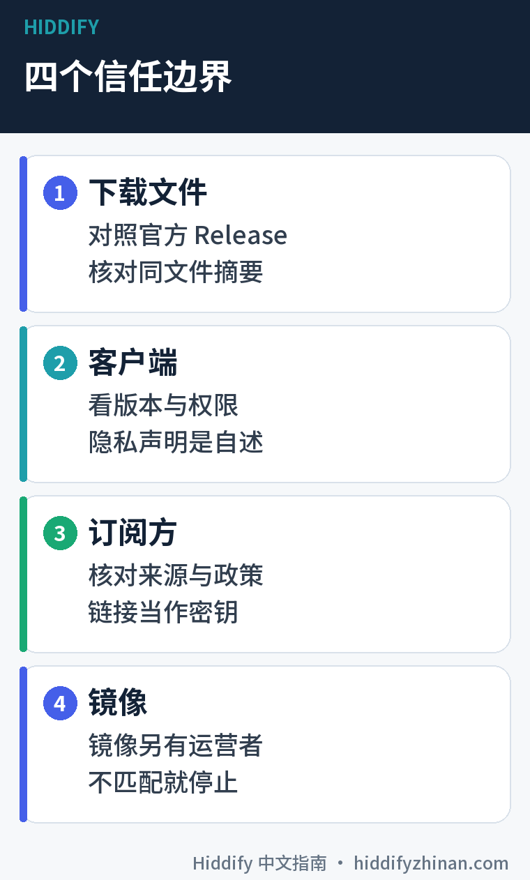 四个信任边界判断图：下载文件、客户端、订阅方和镜像