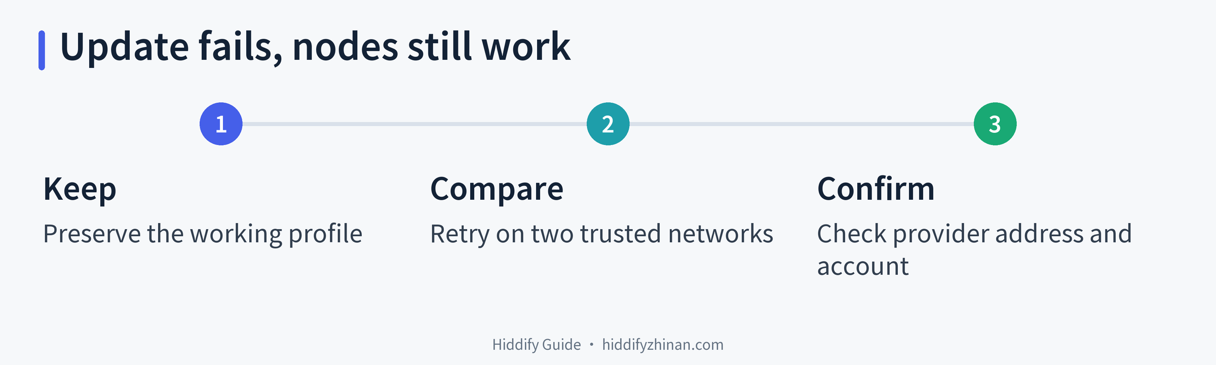 Three-step decision path for a failed subscription update with still-working saved nodes