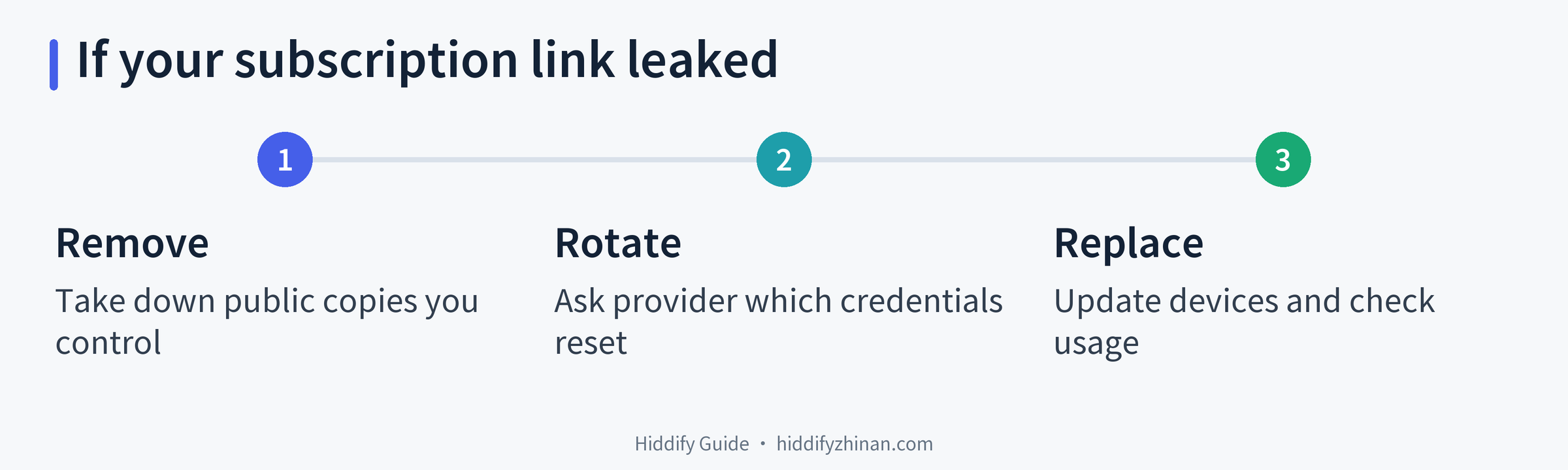 Three-step response to a leaked subscription link: remove exposed copies, ask which credentials rotate, then replace the link on devices