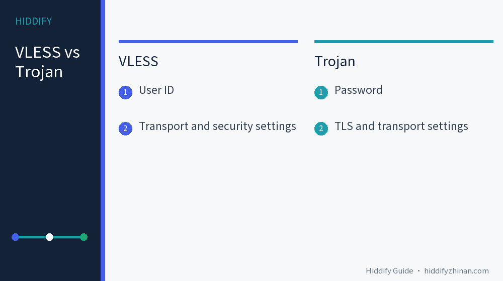 Comparison card showing VLESS and Trojan authentication and configuration checks