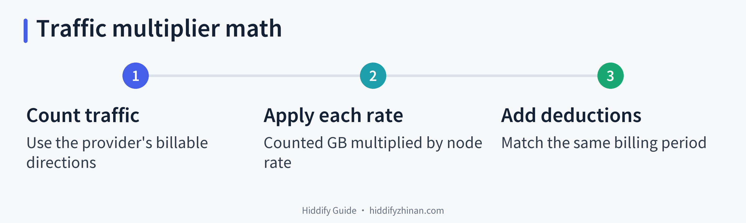 Three-step diagram for calculating a proxy node's traffic multiplier
